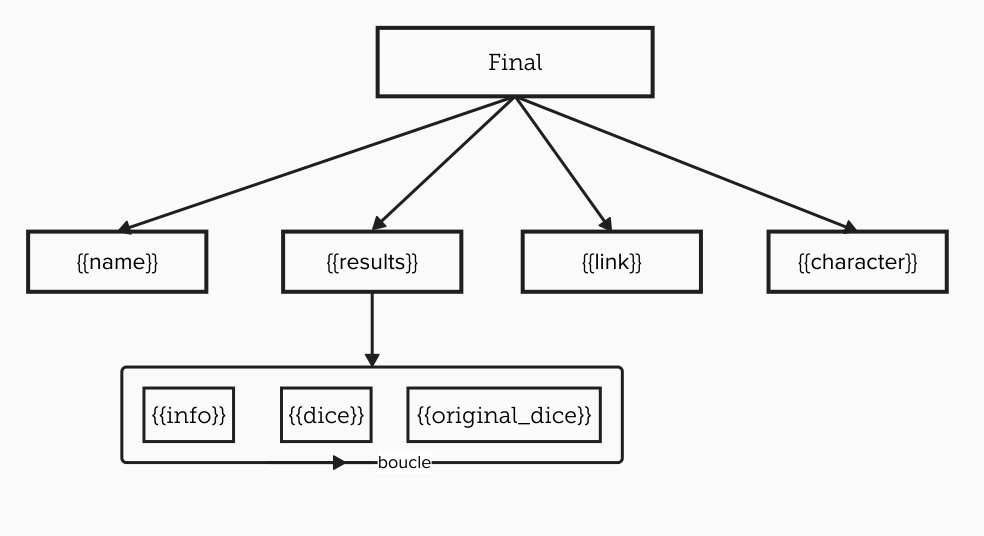 Schéma des variables